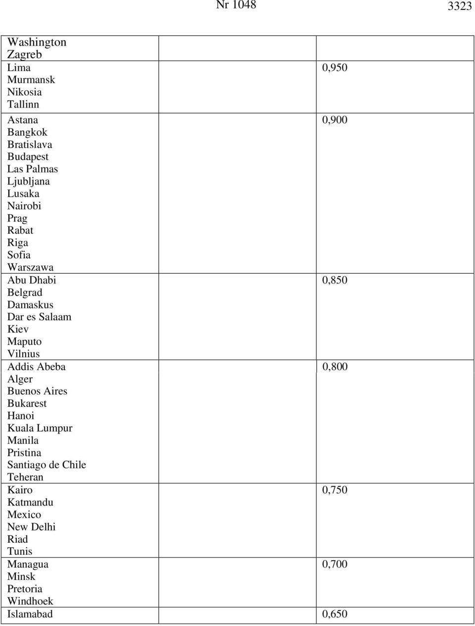 Kiev Maputo Vilnius Addis Abeba 0,800 Alger Buenos Aires Bukarest Hanoi Kuala Lumpur Manila Pristina Santiago