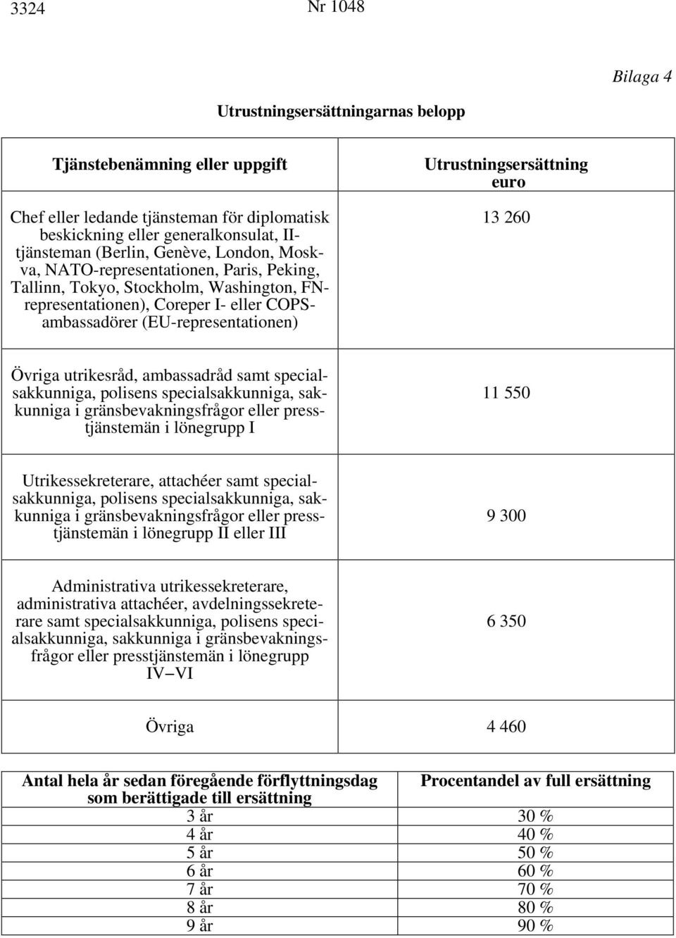 utrikesråd, ambassadråd samt specialsakkunniga, polisens specialsakkunniga, sakkunniga i gränsbevakningsfrågor eller presstjänstemän i lönegrupp I 11 550 Utrikessekreterare, attachéer samt