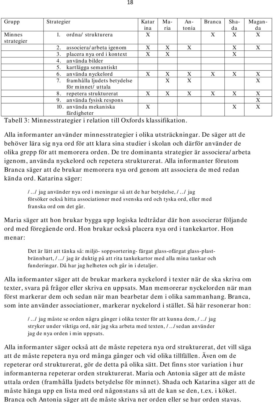 använda mekaniska X X X färdigheter Tabell 3: Minnesstrategier i relation till Oxfords klassifikation. Alla informanter använder minnesstrategier i olika utsträckningar.