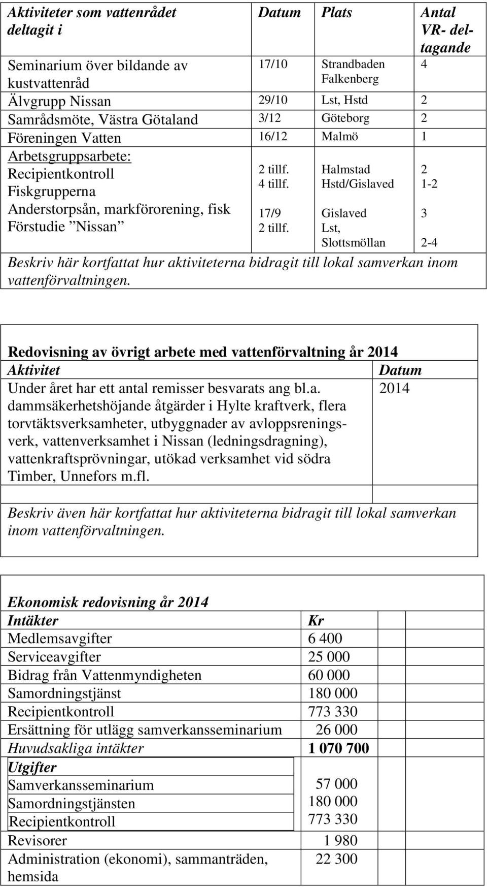 Halmstad Hstd/Gislaved Gislaved Lst, Slottsmöllan Beskriv här kortfattat hur aktiviteterna bidragit till lokal samverkan inom vattenförvaltningen.