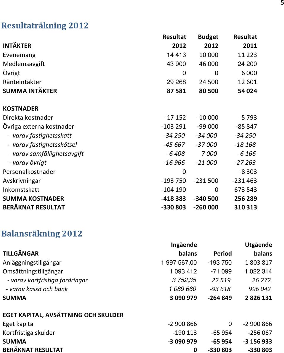 37 000 18 168 varav samfällighetsavgift 6 408 7 000 6 166 varav övrigt 16 966 21 000 27 263 Personalkostnader 0 8 303 Avskrivningar 193 750 231 500 231 463 Inkomstskatt 104 190 0 673 543 SUMMA