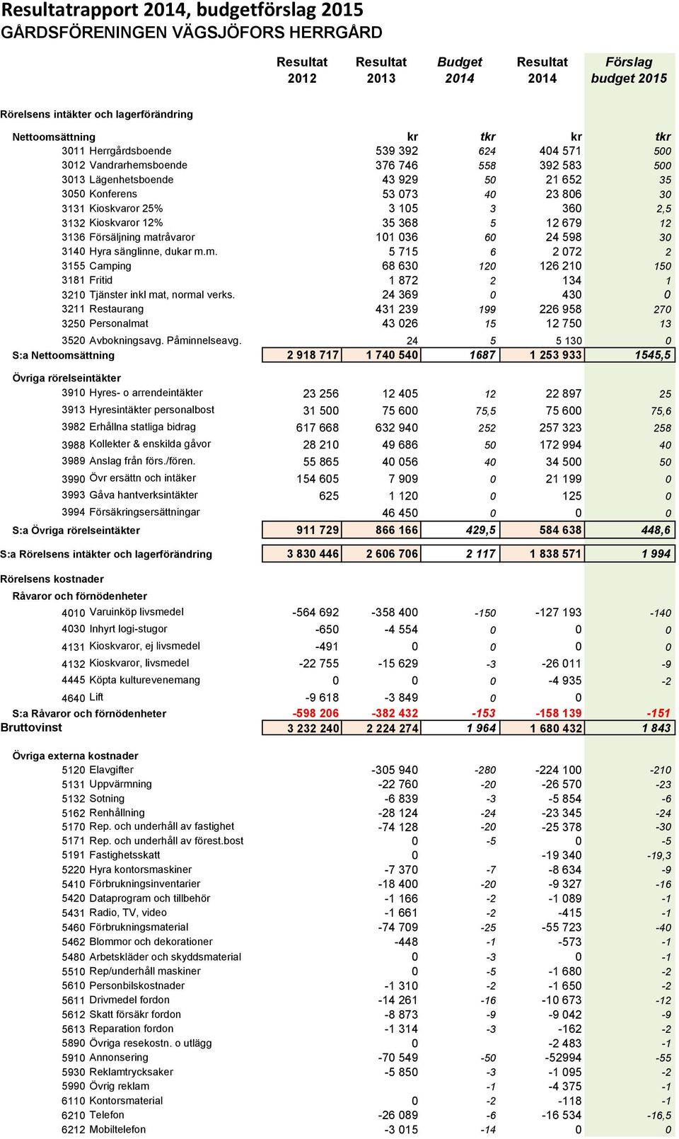 3131 Kioskvaror 25% 3 105 3 360 2,5 3132 Kioskvaror 12% 35 368 5 12 679 12 3136 Försäljning ma