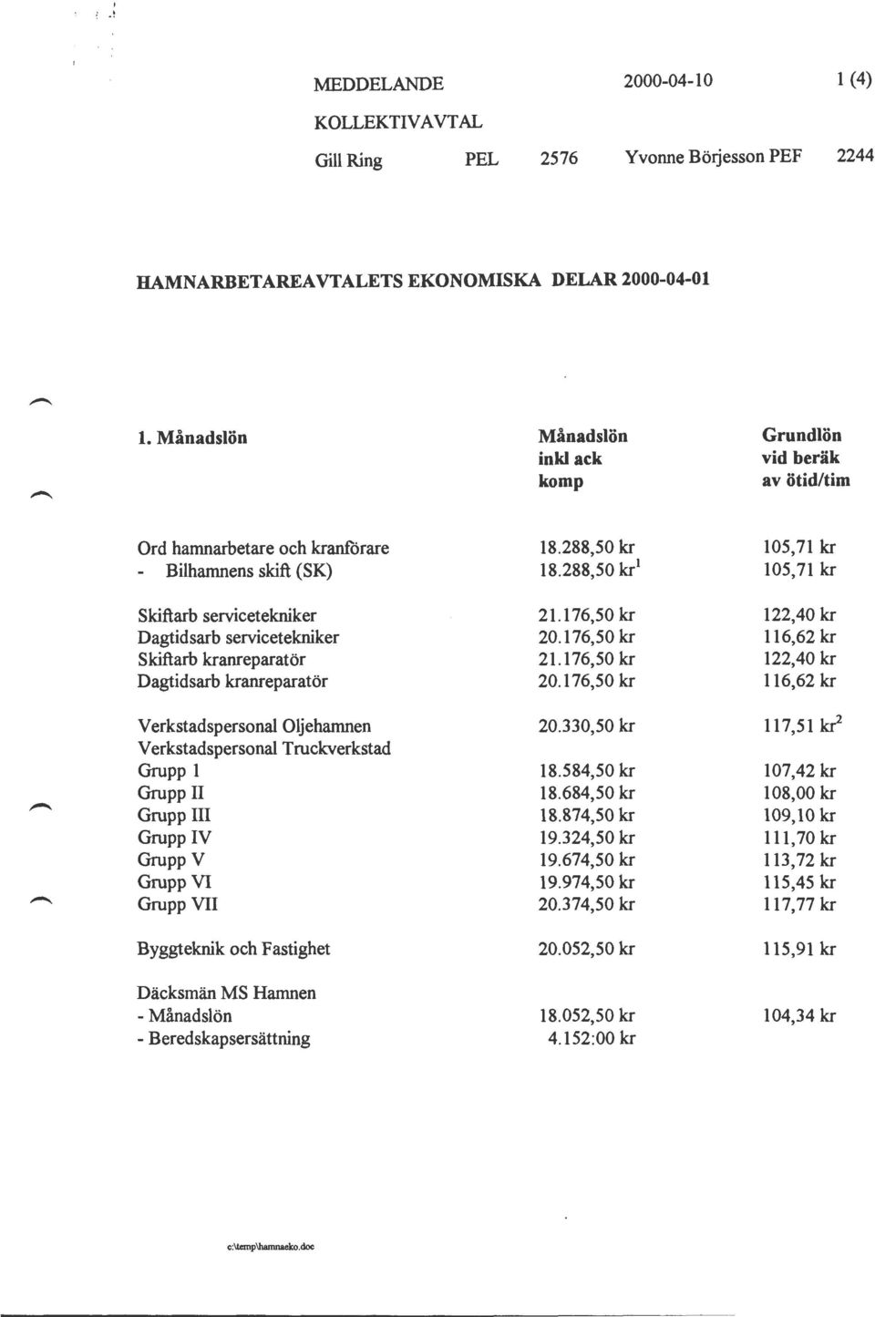 176,50 kr 122,40 kr Dagtidsarb servicetekniker 20.176,50 kr 116,62 kr Skiftarb kranreparatör 21.176,50 kr 122,40 kr Dagtidsarb kranreparatör 20.176,50 kr 116,62 kr Verkstadspersonal Oljehamnen 20.