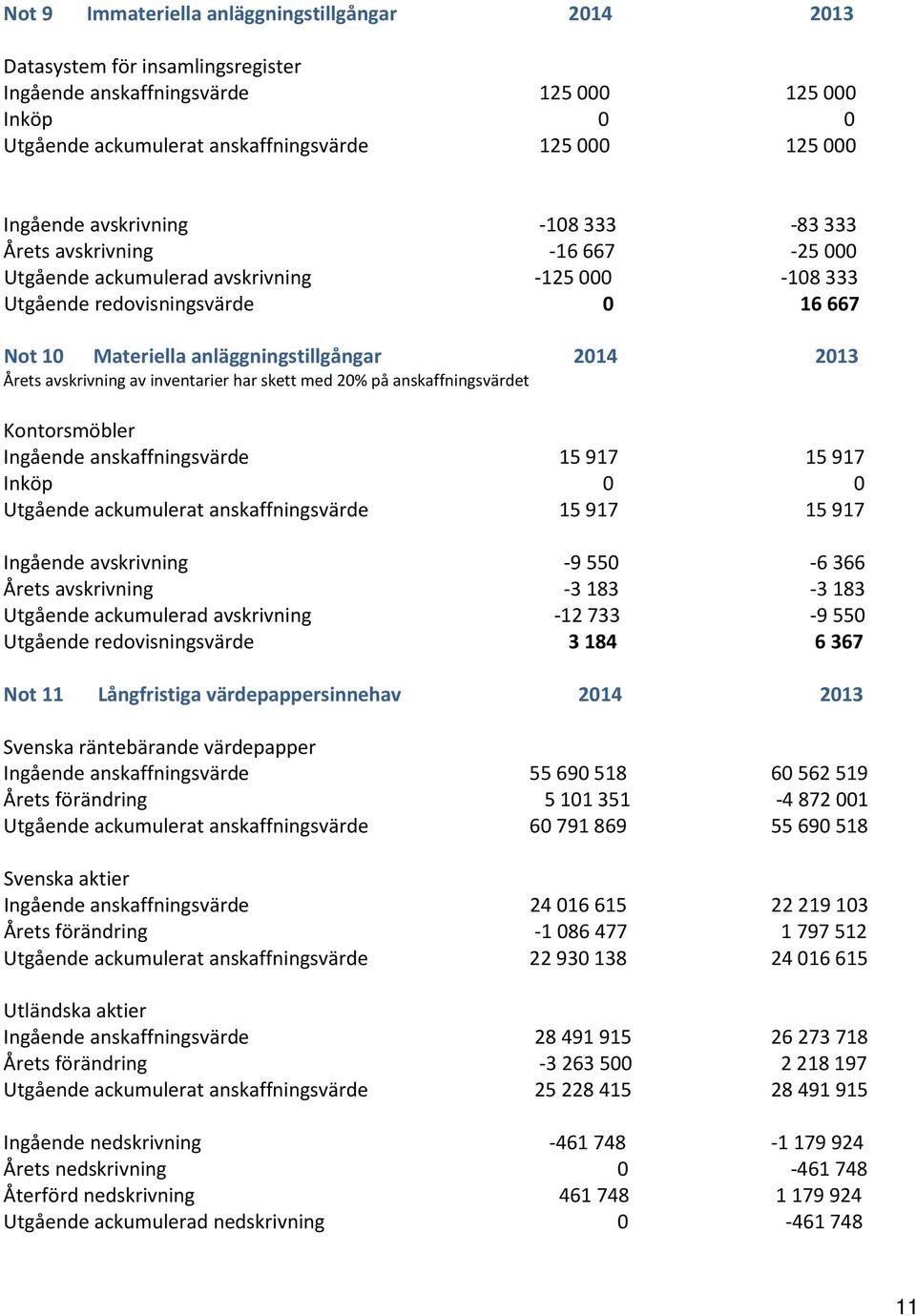 2014 2013 Årets avskrivning av inventarier har skett med 20% på anskaffningsvärdet Kontorsmöbler Ingående anskaffningsvärde 15 917 15 917 Inköp 0 0 Utgående ackumulerat anskaffningsvärde 15 917 15