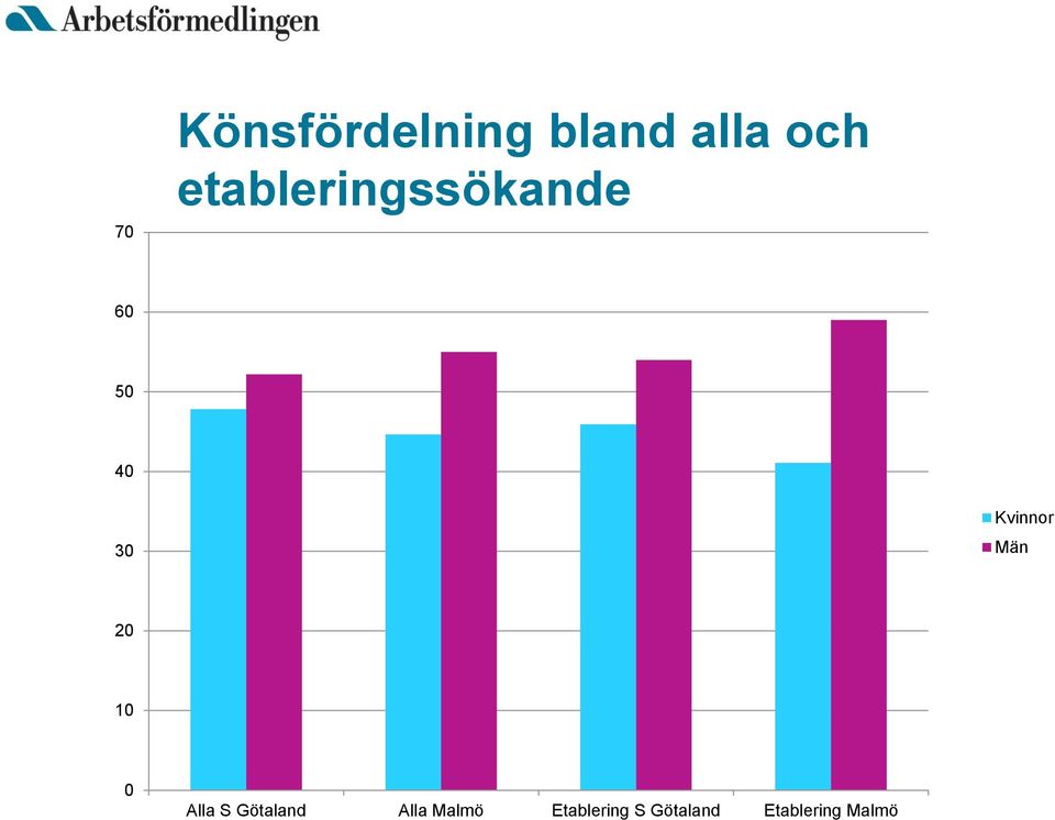 Kvinnor Män 20 10 0 Alla S Götaland