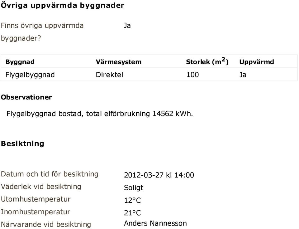 Flygelbyggnad bostad, total elförbrukning 14562 kwh.