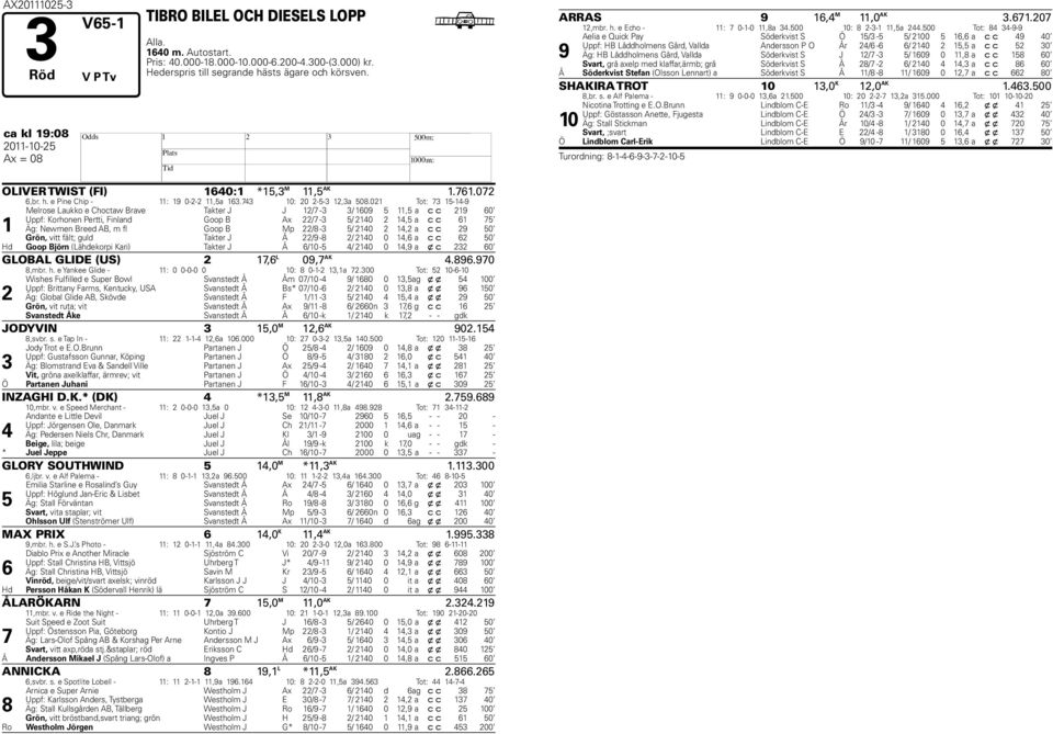 0 Tot: --9 Melrose Laukko e Choctaw Brave Takter J J / - / 609, a c c 9 60 Uppf: Korhonen Pertti, Finland Goop B Ax / - / 0, a c c 6 Äg: Newmen Breed AB, m fl Goop B Mp /8 - / 0, a c c 9 0 Grön, vitt