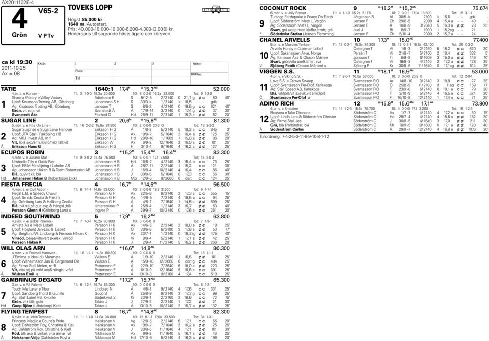 000 Tot: 9 --0 Share a Victory e Valley Victory Adielsson E S / - / 0 0, g x c 80 0 Uppf: Knutsson Trotting AB, Göteborg Johansson S S 0/ -k / 0 k 8, - - gdk Äg: Knutsson Trotting AB, Göteborg