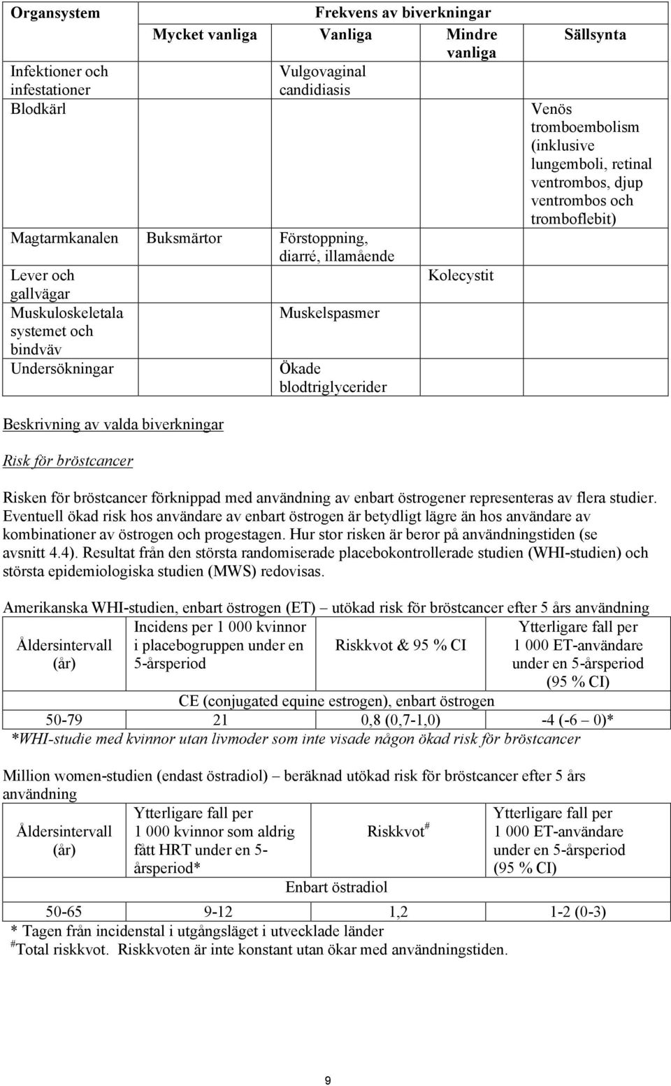 djup ventrombos och tromboflebit) Beskrivning av valda biverkningar Risk för bröstcancer Risken för bröstcancer förknippad med användning av enbart östrogener representeras av flera studier.