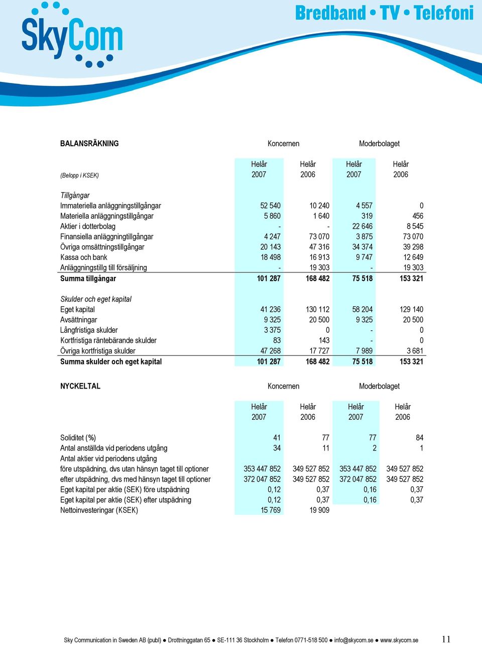 913 9 747 12 649 Anläggningstillg till försäljning - 19 303-19 303 Summa tillgångar 101 287 168 482 75 518 153 321 Skulder och eget kapital Eget kapital 41 236 130 112 58 204 129 140 Avsättningar 9