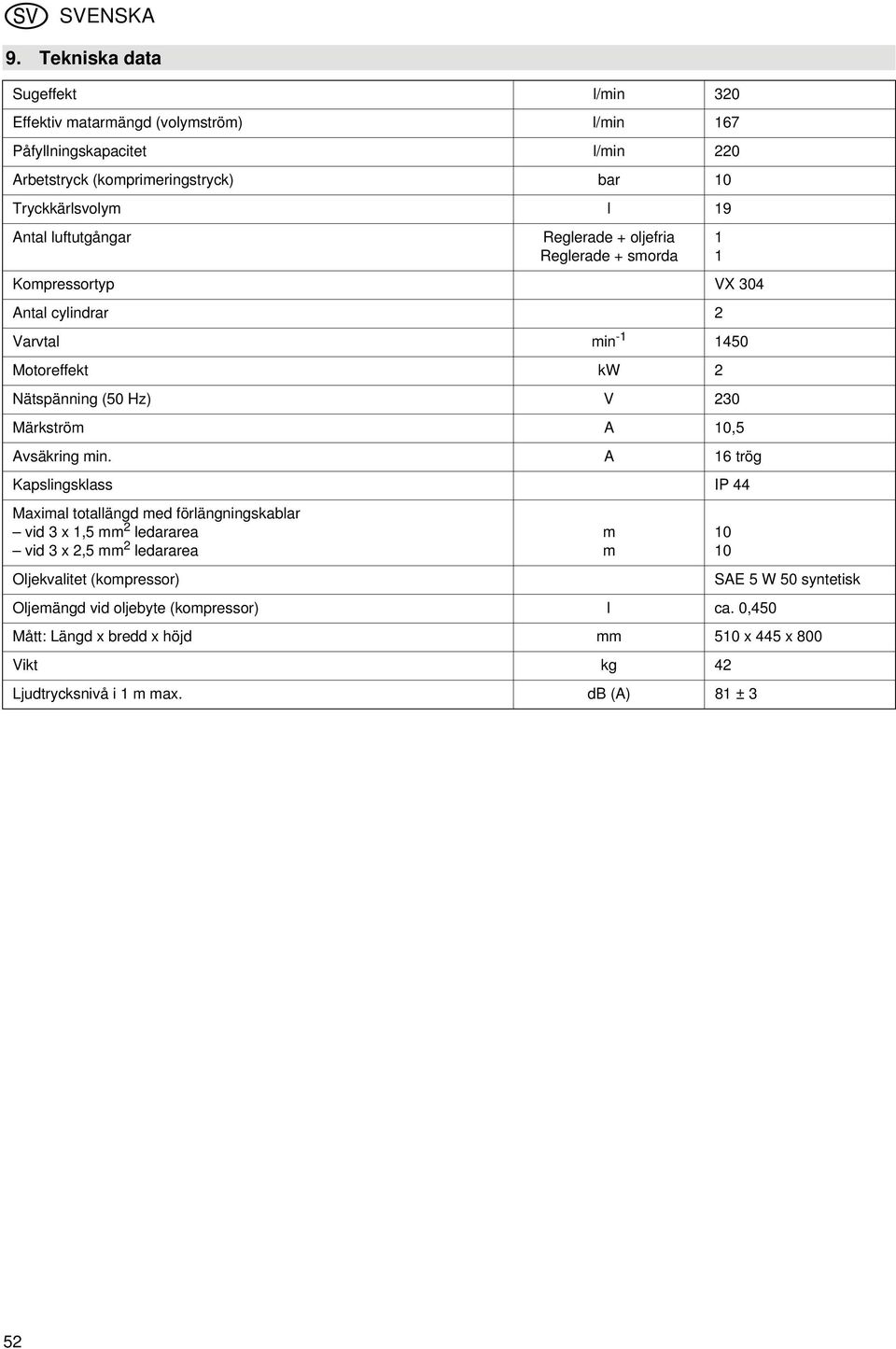 luftutgångar Reglerade + oljefria Reglerade + smorda Kompressortyp VX 304 Antal cylindrar 2 Varvtal min -1 1450 Motoreffekt kw 2 Nätspänning (50 Hz) V 230 Märkström A 10,5