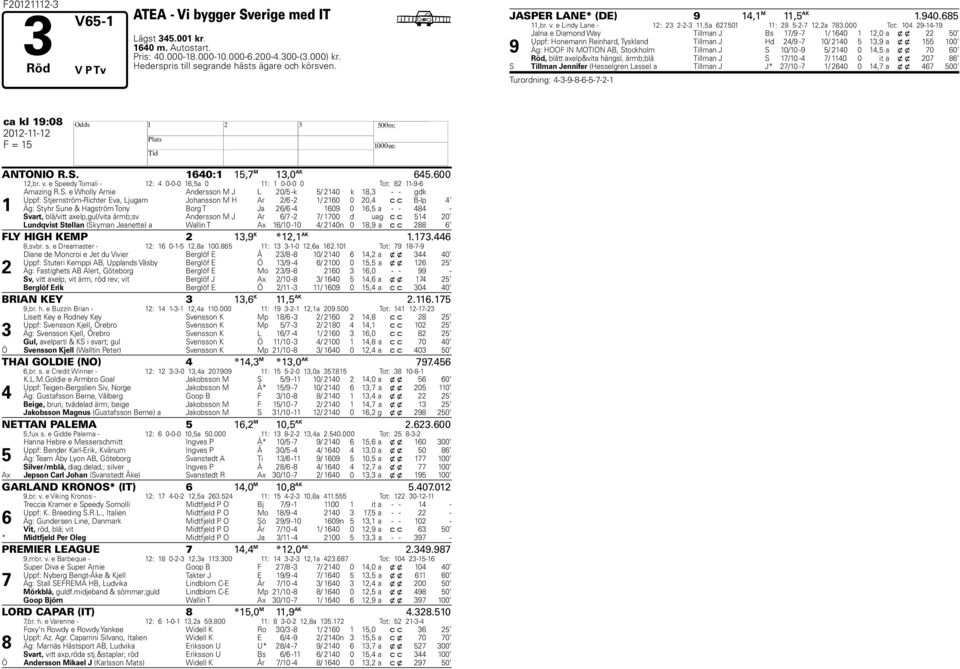 000 Tot: 104 9-14-19 9 Jalna e Diamond Way Tillman J Bs 1/9-1/ 1640 1 1,0 a x x 50 Uppf: onemann Reinhard, Tyskland Tillman J d 4/9-10/ 140 5 1,9 a x x 155 100 Äg: OOF IN MOTION AB, Stockholm Tillman