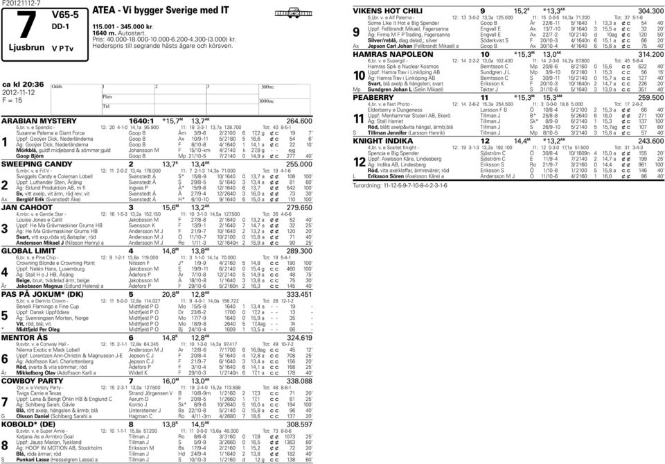 00 Tot: 40 8-5-1 1 Susanne Palema e Giant Force Goop B Åm /9-6 / 100 6 1, g x c 19 Uppf: Gooÿer Dick, Nederländerna Goop B Ax 10/9-11 5/ 180 5 16,6 x c 54 6 Äg: Gooÿer Dick, Nederländerna Goop B F