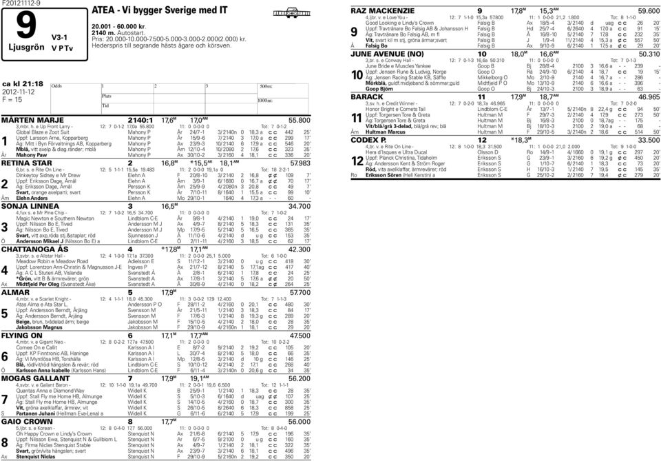 800 11: 0 0-0-0 0 Tot: 0-1- 1 Global Blaze e Zoot Suit Mahony P År 4/ -1 / 140n 0 18, a c c 44 5 Uppf: Larsson Arne, Kopparberg Mahony P År 15/9-6 / 140 1,0 a c c 99 1 Äg: Mitt i Byn Förvaltnings AB,