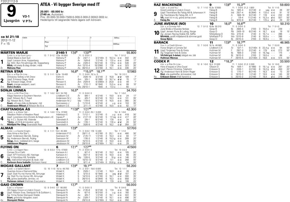 800 11: 0 0-0-0 0 Tot: 0-1- 1 Global Blaze e Zoot Suit Mahony P År 4/ -1 / 140n 0 18, a c c 44 5 Uppf: Larsson Arne, Kopparberg Mahony P År 15/9-6 / 140 1,0 a c c 99 1 Äg: Mitt i Byn Förvaltnings AB,