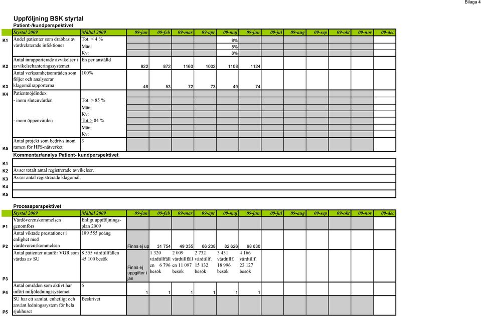 analyserar klagomålrapporterna 48 53 72 73 49 74 K4 Patientnöjdindex - inom slutenvården Tot: > 85 % Män: Kv: - inom öppenvården Tot:> 84 % Män: Kv: Antal projekt som bedrivs inom 3 K5 ramen för