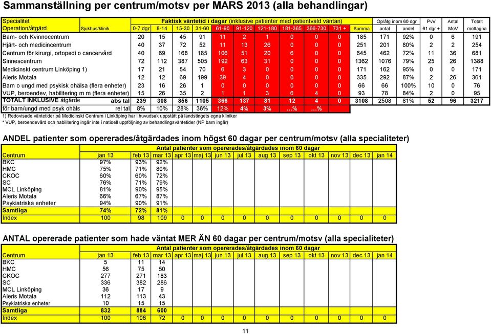 Sinnescentrum 72 112 387 505 192 63 31 0 0 0 1362 1076 79% 25 26 1388 Medicinskt centrum Linköping 1) 17 21 54 70 6 3 0 0 0 0 171 162 95% 0 0 171 Aleris Motala 12 12 69 199 39 4 0 0 0 0 335 292 87% 2