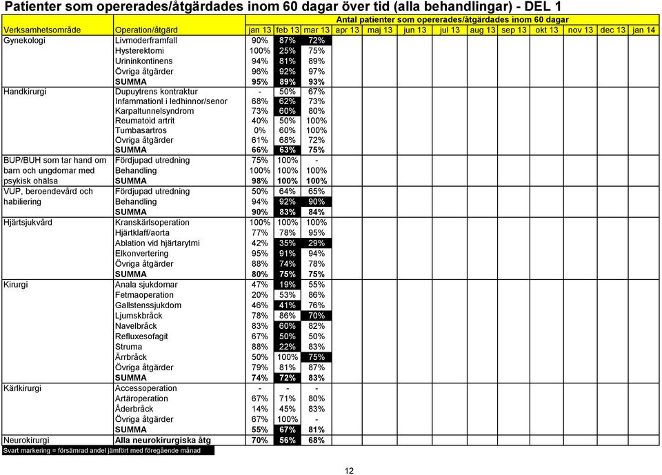 182 SUMMA 95% 89% 93% 229 Handkirurgi Dupuytrens kontraktur - 50% 67% 3 Infammationl i ledhinnor/senor 68% 62% 73% 33 Karpaltunnelsyndrom 73% 60% 80% 61 Reumatoid artrit 40% 50% 100% 1 Tumbasartros