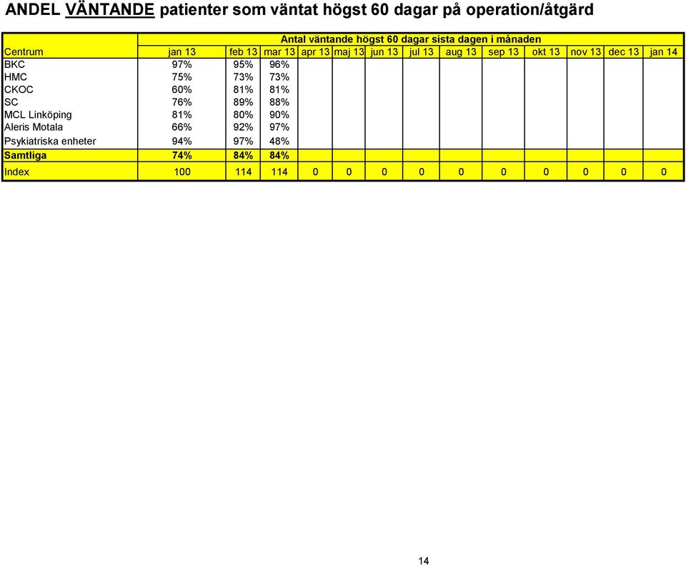 jan 14 BKC 97% 95% 96% HMC 75% 73% 73% CKOC 60% 81% 81% SC 76% 89% 88% MCL Linköping 81% 80% 90% Aleris