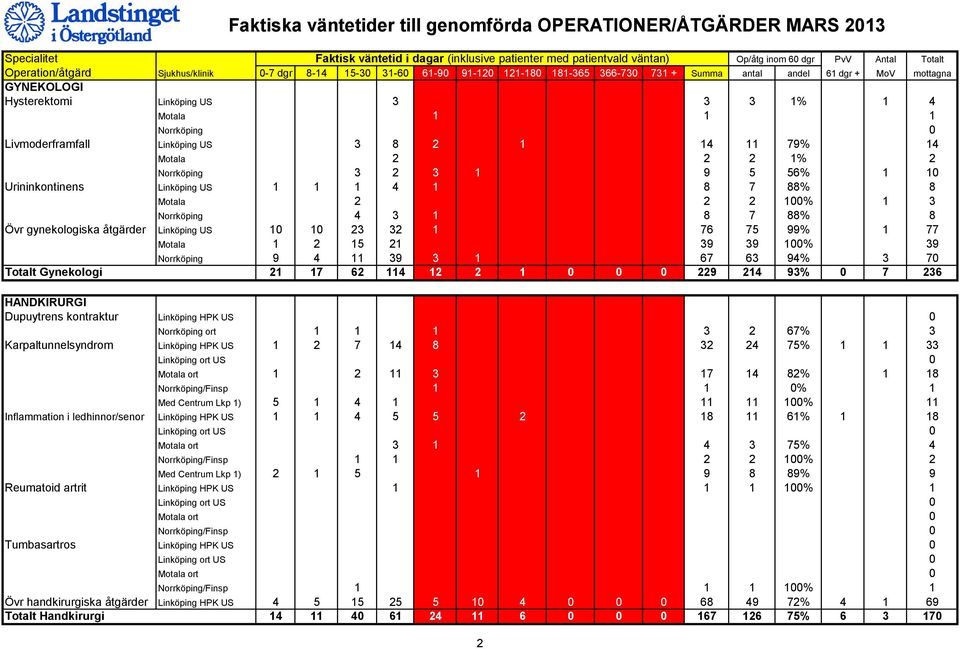 Norrköping 4 3 1 8 7 88% 8 Övr gynekologiska åtgärder Linköping US 10 10 23 32 1 76 75 99% 1 77 Motala 1 2 15 21 39 39 100% 39 Norrköping 9 4 11 39 3 1 67 63 94% 3 70 Totalt Gynekologi 21 17 62 114