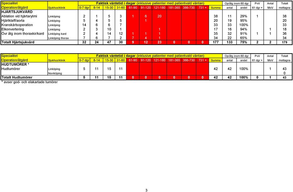 4 1 34 22 65% 34 Totalt Hjärtsjukvård 32 24 47 30 9 12 23 0 0 0 177 133 75% 2 2 179 Specialitet Faktisk väntetid i dagar (inklusive patienter med patientvald väntan)