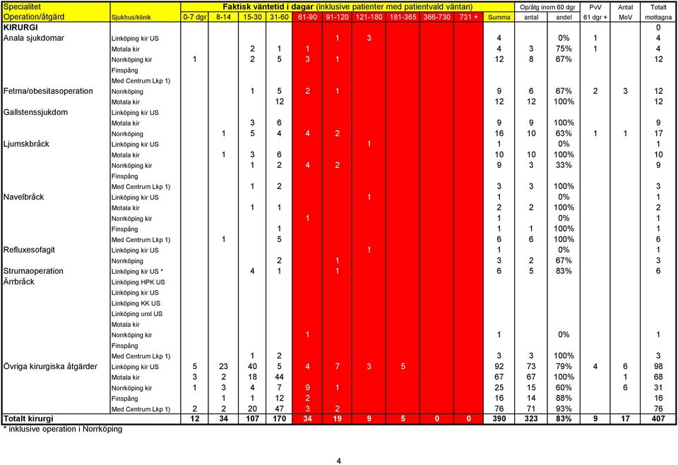 100% 10 Norrköping kir 1 2 4 2 9 3 33% 9 Finspång Med Centrum Lkp 1) 1 2 3 3 100% 3 Navelbråck Linköping kir US 1 1 0% 1 Motala kir 1 1 2 2 100% 2 Norrköping kir 1 1 0% 1 Finspång 1 1 1 100% 1 Med