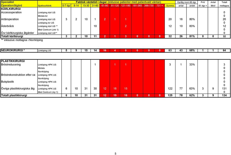 14 16 4 0 0 0 0 63 43 68% 1 1 64 PLASTIKKIRURGI Bröstreducering Linköping HPK US 1 1 1 3 1 33% 3 Motala 0 Norrköping 0 Bröstrekonstruktion efter ca Linköping HPK US 0 Norrköping 0 Bukplastik