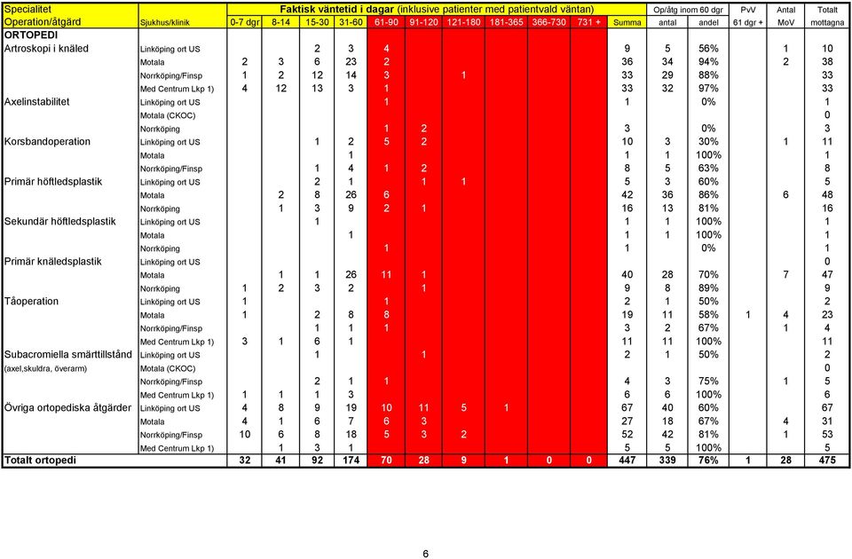 höftledsplastik Linköping ort US 2 1 1 1 5 3 60% 5 Motala 2 8 26 6 42 36 86% 6 48 Norrköping 1 3 9 2 1 16 13 81% 16 Sekundär höftledsplastik Linköping ort US 1 1 1 100% 1 Motala 1 1 1 100% 1