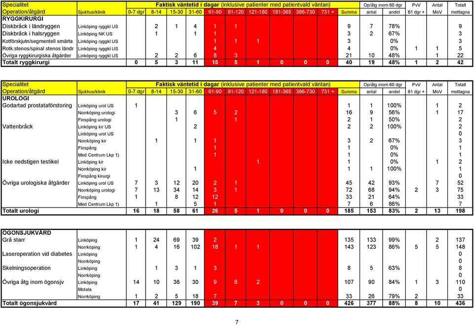 Specialitet Faktisk väntetid i dagar (inklusive patienter med patientvald väntan) UROLOGI Godartad prostataförstoring Linköping urol US 1 1 1 100% 1 2 Norrköping urologi 3 6 5 2 16 9 56% 1 17