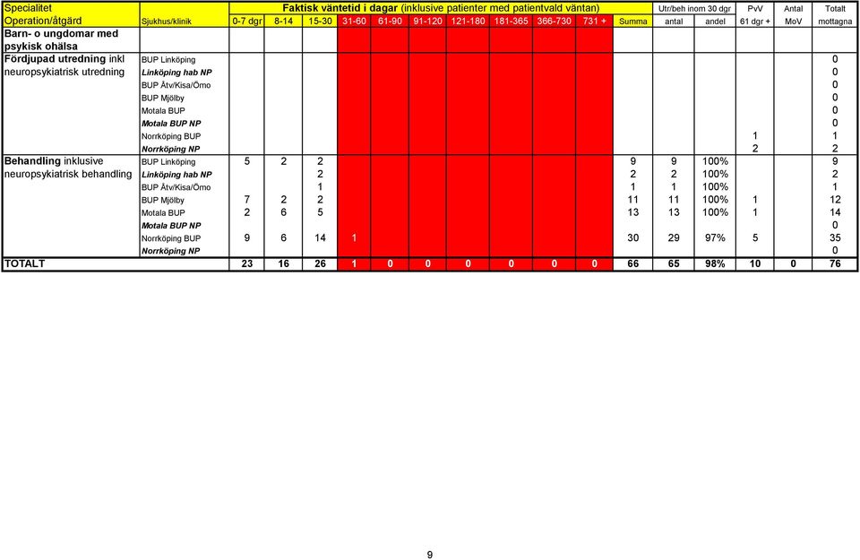 Linköping 5 2 2 9 9 100% 9 neuropsykiatrisk behandling Linköping hab NP 2 2 2 100% 2 BUP Åtv/Kisa/Ömo 1 1 1 100% 1 BUP Mjölby 7 2 2 11 11 100% 1