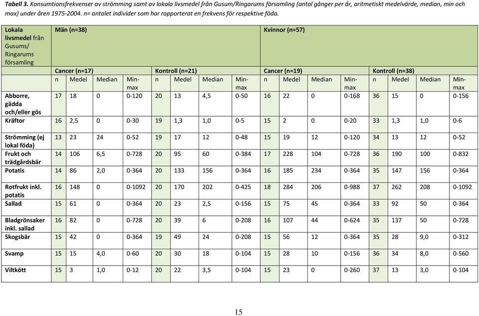 Lokala livsmedel från Gusums/ Ringarums församling Abborre, gädda och/eller gös Män (n=38) Kvinnor (n=57) Cancer (n=17) Kontroll (n=21) Cancer (n=19) Kontroll (n=38) n Medel Median Minmax n Medel