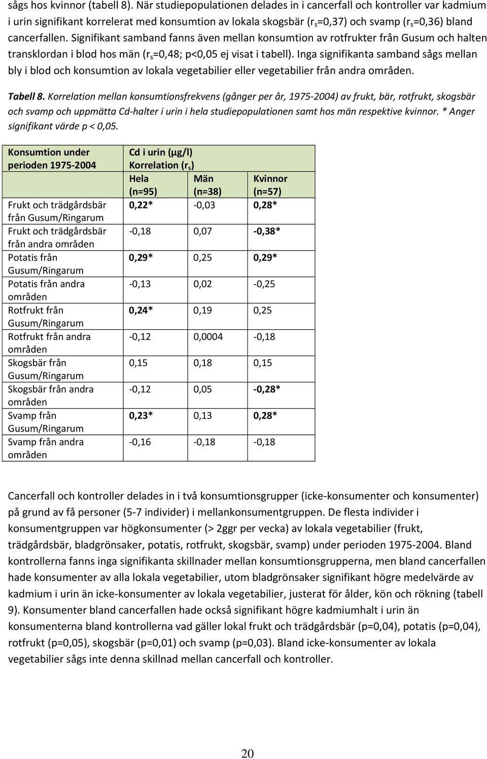 Signifikant samband fanns även mellan konsumtion av rotfrukter från Gusum och halten transklordan i blod hos män (r s =0,48; p<0,05 ej visat i tabell).