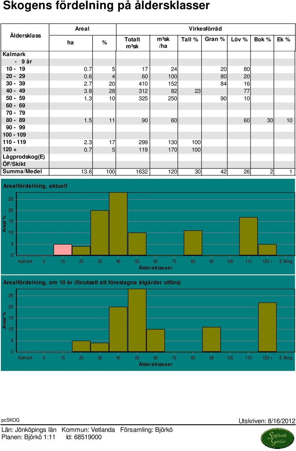 7 5 119 170 100 Lågprodskog(E) ÖF/Skikt Summa/Medel 13.