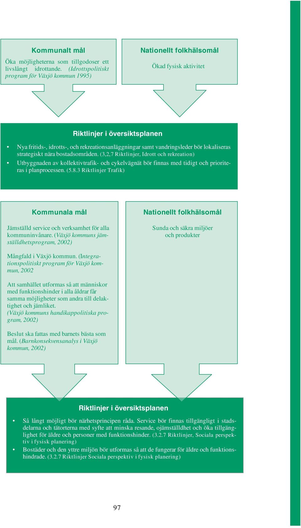 bostadsområden. (3,2,7 Riktlinjer, Idrott och rekreation) Utbyggnaden av kollektivtrafik- och cykelvägnät bör finnas med tidigt och prioriteras i planprocessen. (5.8.