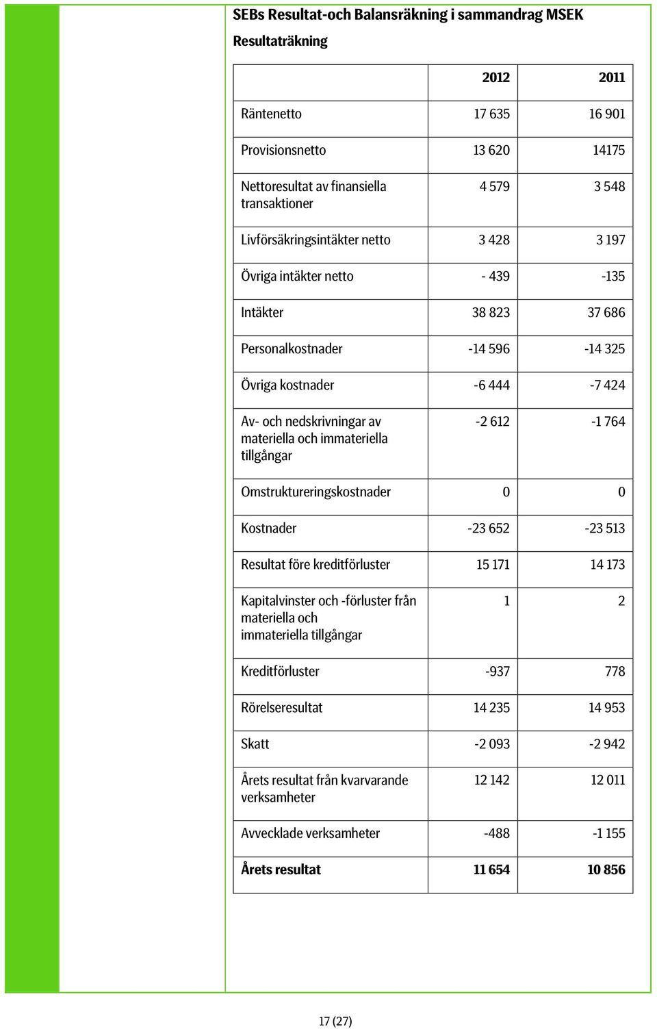 immateriella tillgångar -2 612-1 764 Omstruktureringskostnader 0 0 Kostnader -23 652-23 513 Resultat före kreditförluster 15 171 14 173 Kapitalvinster och -förluster från materiella och immateriella