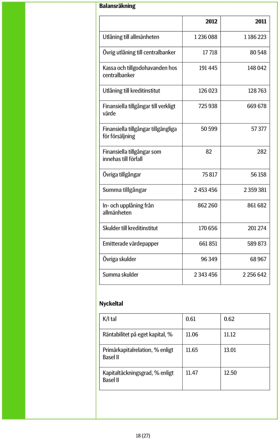 377 82 282 Övriga tillgångar 75 817 56 158 Summa tillgångar 2 453 456 2 359 381 In- och upplåning från allmänheten 862 260 861 682 Skulder till kreditinstitut 170 656 201 274 Emitterade värdepapper