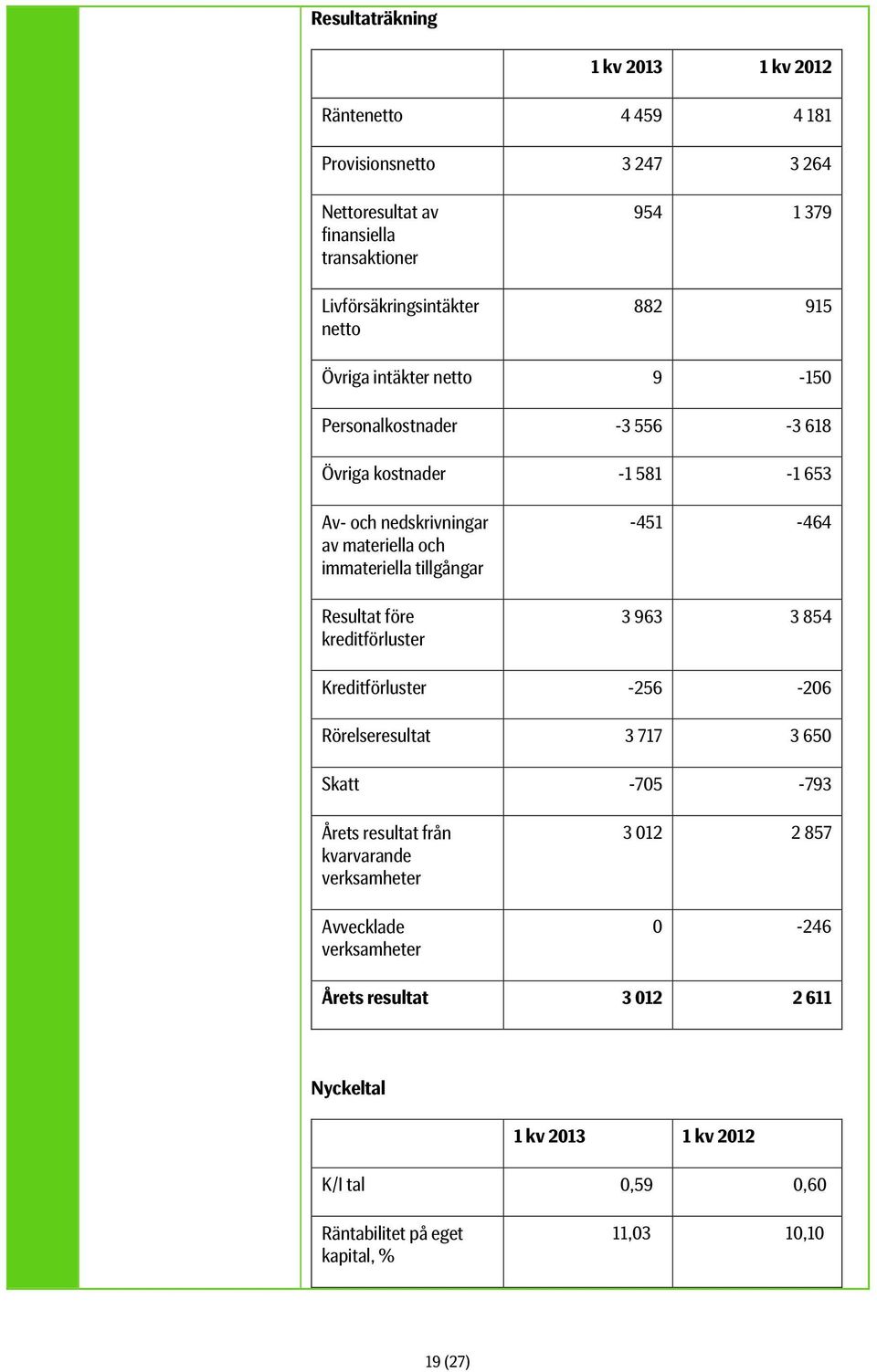 Resultat före kreditförluster -451-464 3 963 3 854 Kreditförluster -256-206 Rörelseresultat 3 717 3 650 Skatt -705-793 Årets resultat från kvarvarande verksamheter