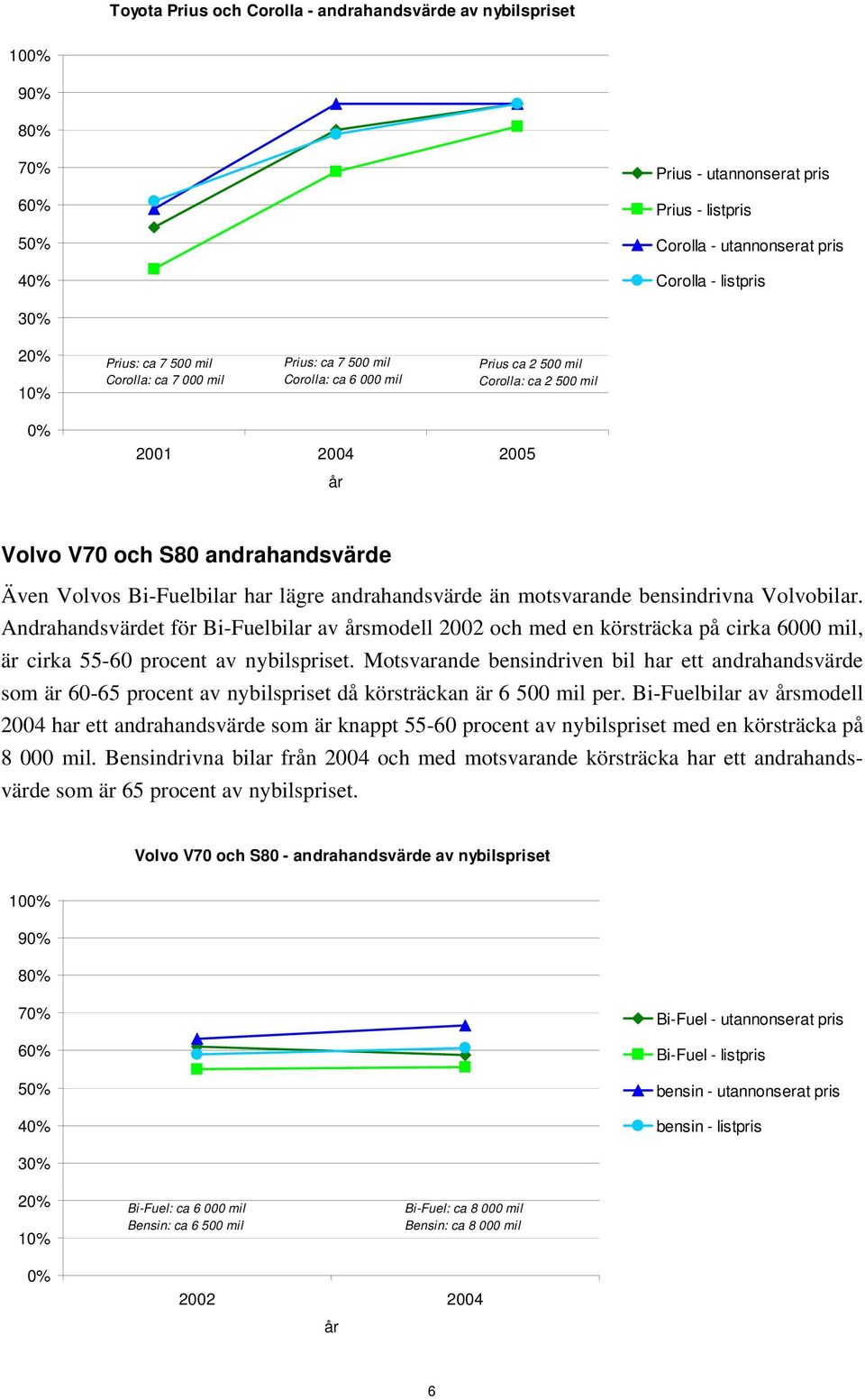 lägre andrahandsvärde än motsvarande bensindrivna Volvobilar. Andrahandsvärdet för Bi-Fuelbilar av årsmodell 2002 och med en körsträcka på cirka 6000 mil, är cirka 55-60 procent av nybilspriset.