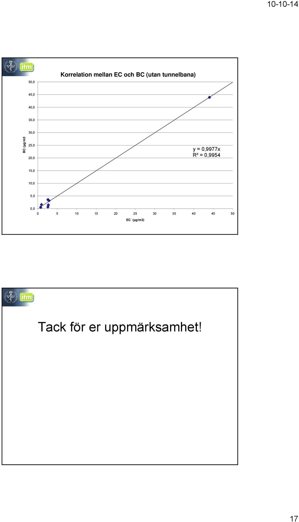 R² = 0,9954 15,0 10,0 5,0 0,0 0 5 10 15 20 25 30 35