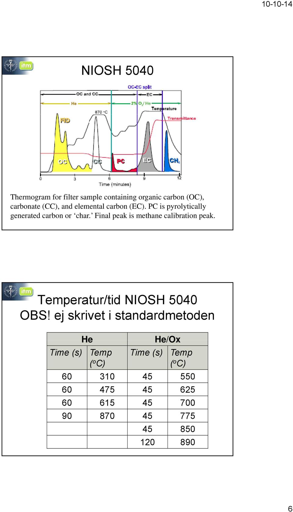 Final peak is methane calibration peak. Temperatur/tid NIOSH 5040 OBS!