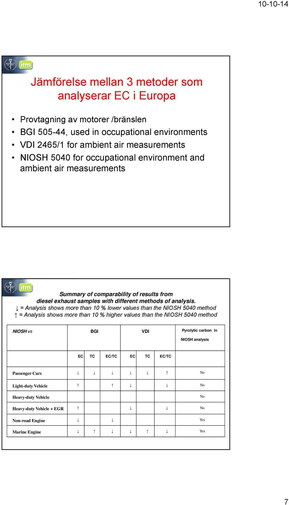 = Analysis shows more than 10 % lower values than the NIOSH 5040 method = Analysis shows more than 10 % higher values than the NIOSH 5040 method NIOSH vs BGI VDI Pyrolytic