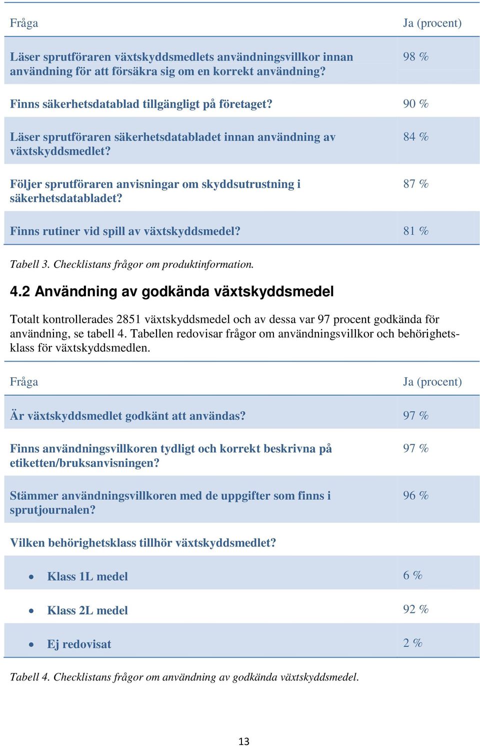 84 % 87 % Finns rutiner vid spill av växtskyddsmedel? 81 % Tabell 3. Checklistans frågor om produktinformation. 4.