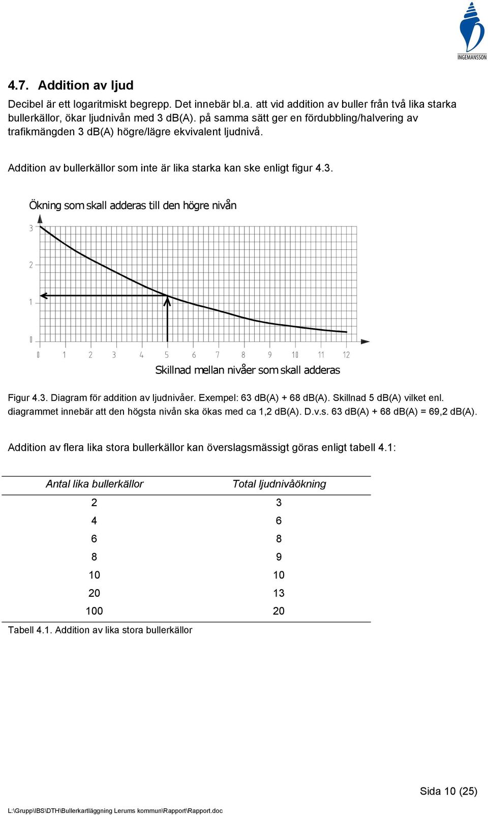 3. Diagram för addition av ljudnivåer. Exempel: 63 db(a) + 68 db(a). Skillnad 5 db(a) vilket enl. diagrammet innebär att den högsta nivån ska ökas med ca 1,2 db(a). D.v.s. 63 db(a) + 68 db(a) = 69,2 db(a).