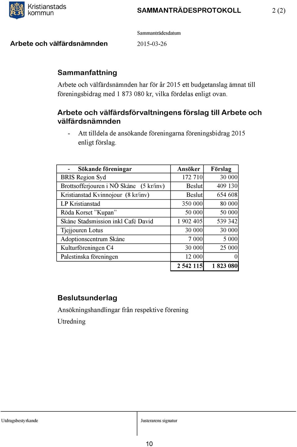 - Sökande föreningar Ansöker Förslag BRIS Region - Syd Sökande föreningar Ansöker 172 710 Förslag 30 000 Brottsofferjouren i NÖ Skåne (5 kr/inv) 409 130 Kristianstad Kvinnojour (8 kr/inv) 654 608 LP