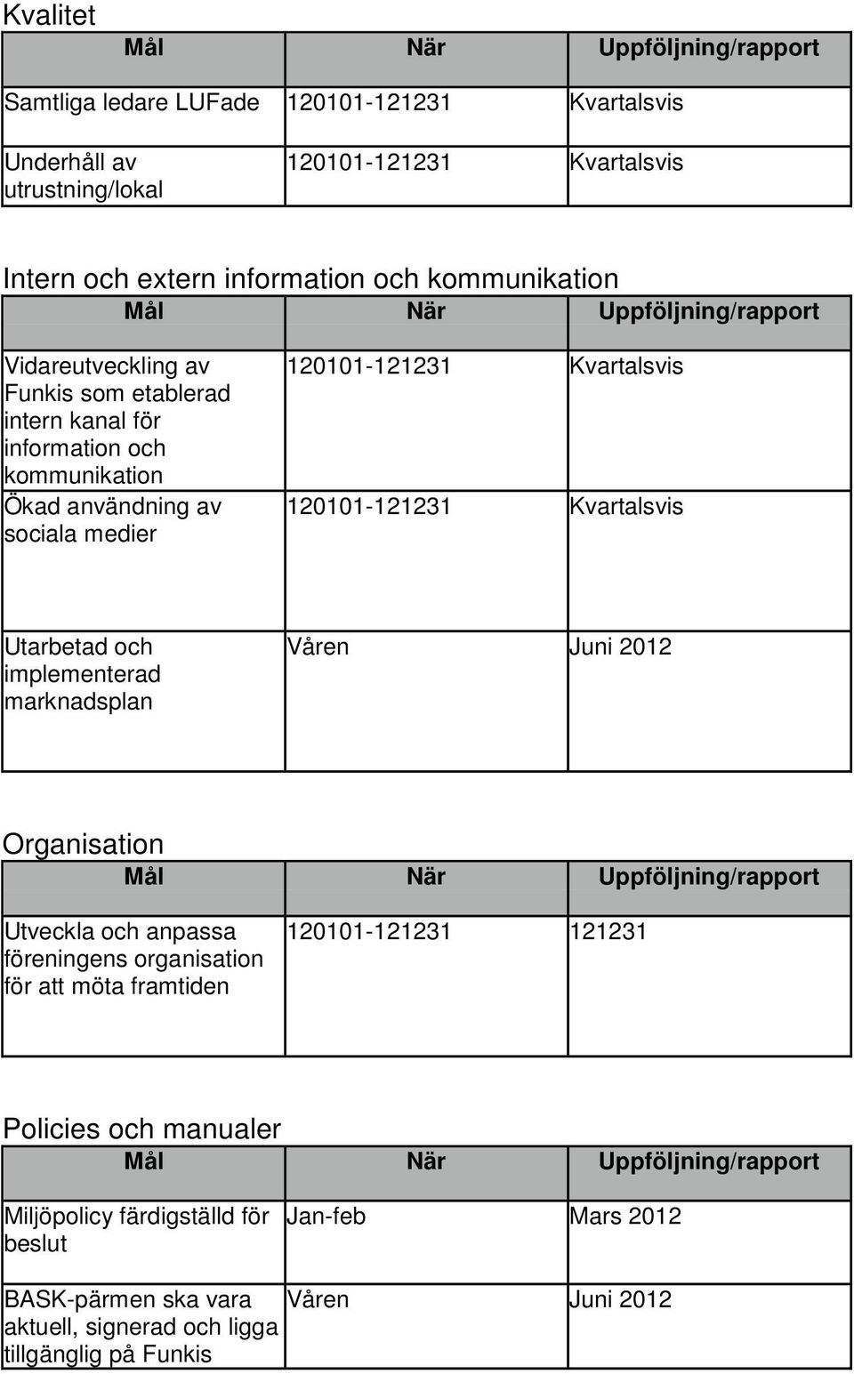 2012 Organisation Utveckla och anpassa föreningens organisation för att möta framtiden 120101-121231 121231 Mål När Ansvarig Policies och