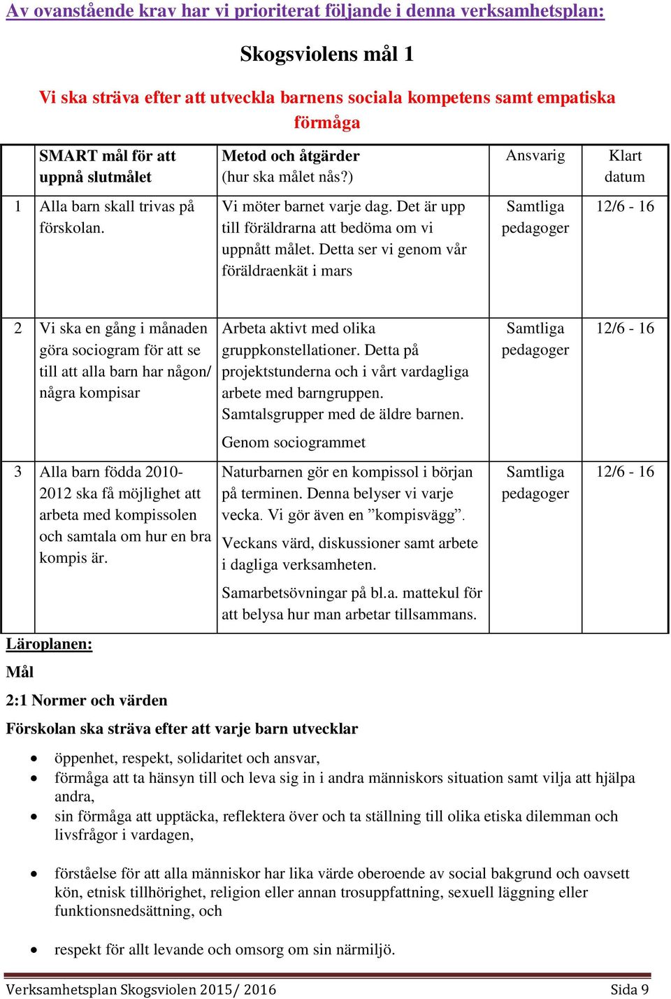 Detta ser vi genom vår föräldraenkät i mars Samtliga pedagoger 12/6-16 2 Vi ska en gång i månaden göra sociogram för att se till att alla barn har någon/ några kompisar 3 Alla barn födda 2010-2012