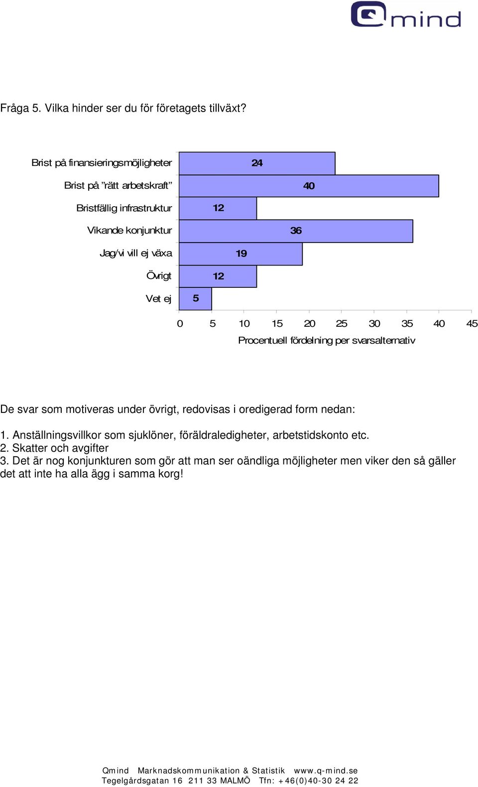 1 Vet ej 5 0 5 10 15 0 5 30 35 40 45 Procentuell fördelning per svarsalternativ De svar som motiveras under övrigt, redovisas i oredigerad form