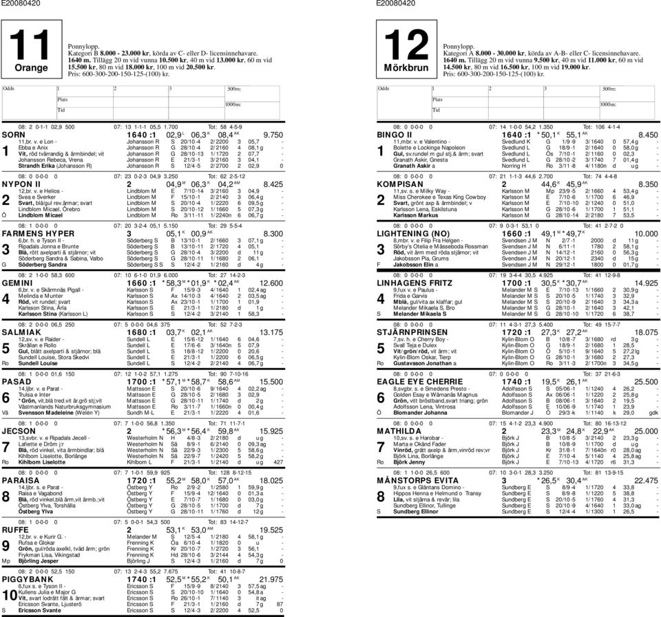e Lon - Johansson R S 20/10-4 2/ 2200 3 05,7 - Ebba e Anix Johansson R G 28/10-4 2/ 2160 4 08,1 g - 1 Vit, röd tvärrandig & ärmbindel; vit Johansson R G 28/10-13 1/ 1720 2 07,7 - Johansson Rebeca,