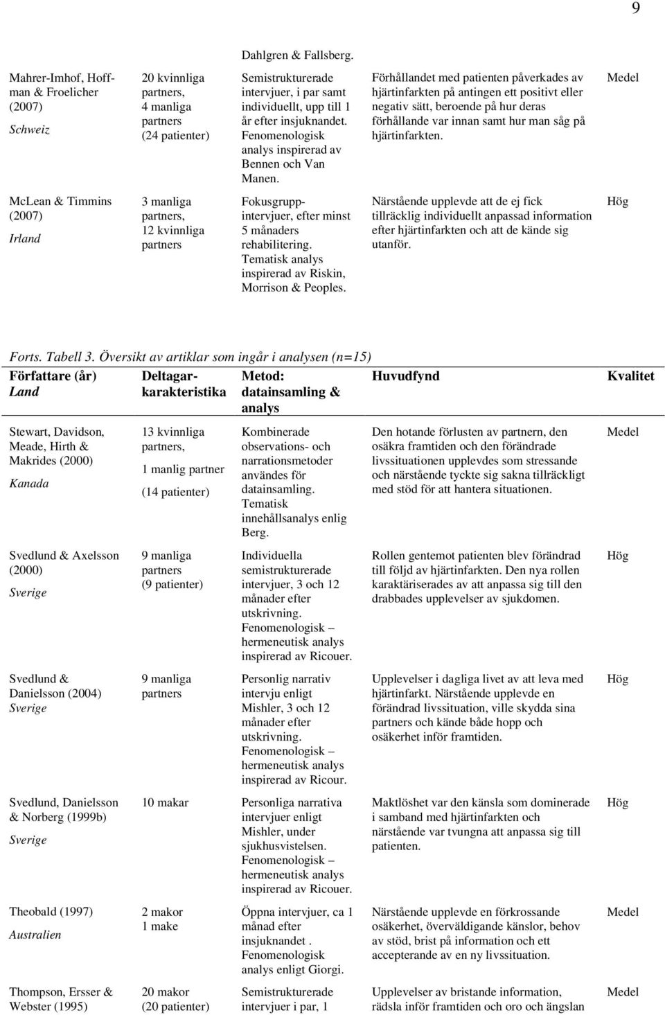 Fenomenologisk analys inspirerad av Bennen och Van Manen.
