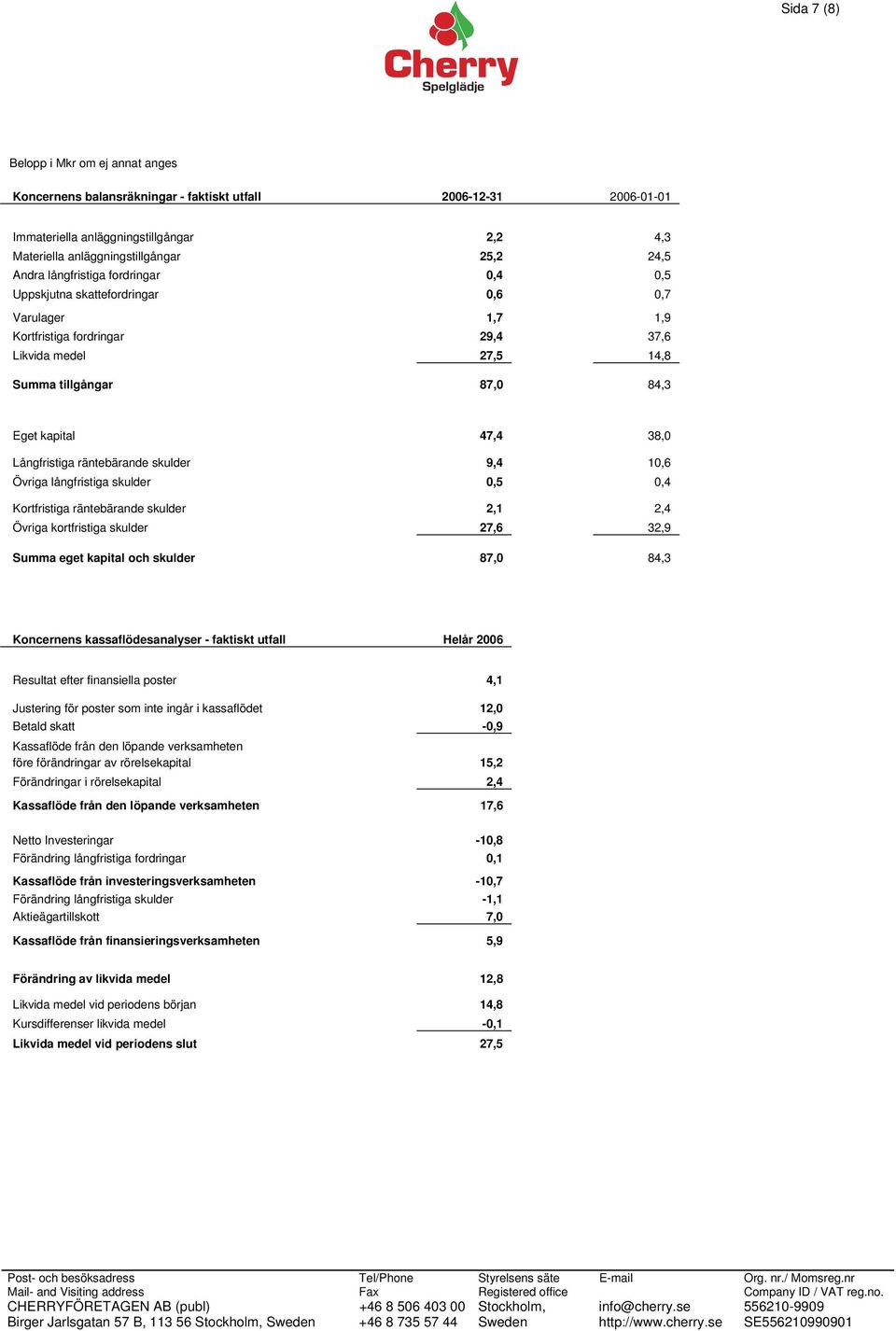Långfristiga räntebärande skulder 9,4 10,6 Övriga långfristiga skulder 0,5 0,4 Kortfristiga räntebärande skulder 2,1 2,4 Övriga kortfristiga skulder 27,6 32,9 Summa eget kapital och skulder 87,0 84,3